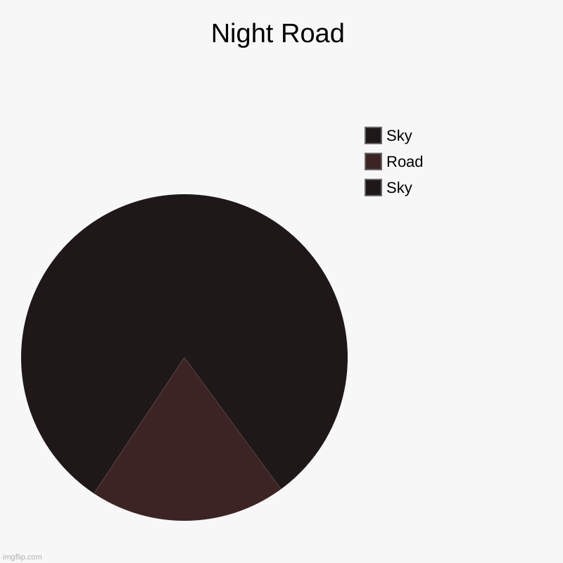Night Road | Sky, Road, Sky | image tagged in charts,pie charts | made w/ Imgflip chart maker