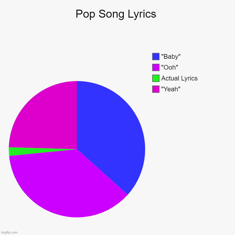 Pop Song Lyrics | "Yeah", Actual Lyrics, "Ooh", "Baby" | image tagged in charts,pie charts | made w/ Imgflip chart maker