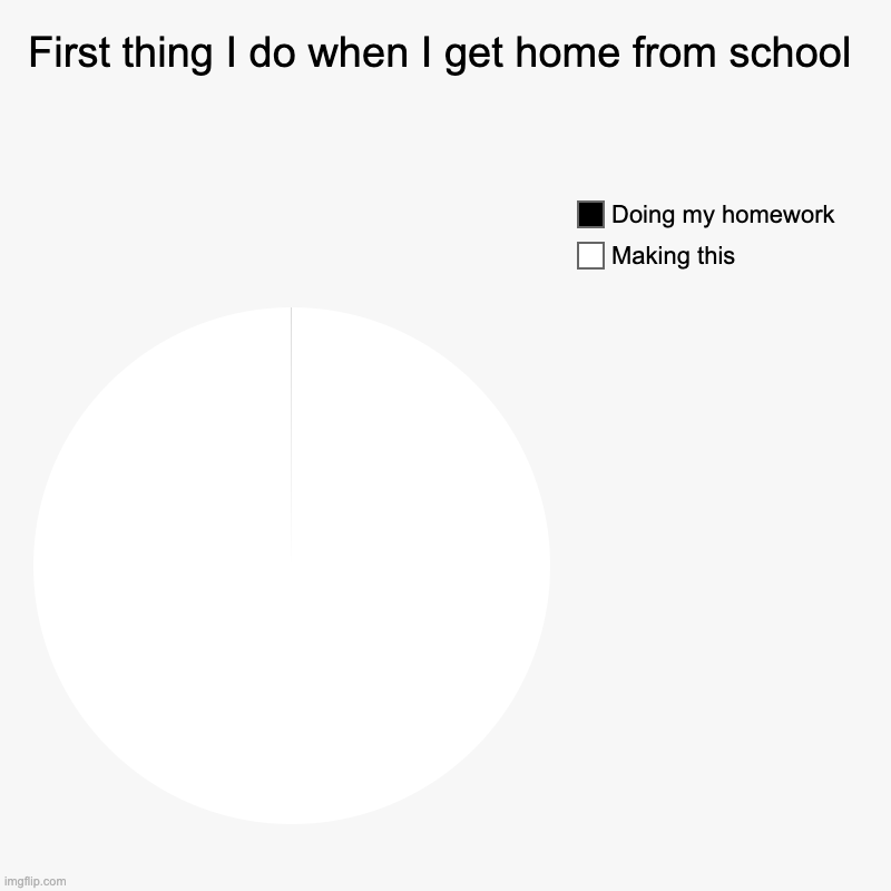 HMMMMMMMMMM | First thing I do when I get home from school | Making this, Doing my homework | image tagged in charts,pie charts,memes,funny,homework,making memes | made w/ Imgflip chart maker