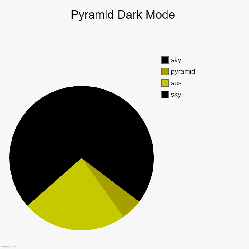 dark mode | Pyramid Dark Mode | sky, sus, pyramid, sky | image tagged in charts,pie charts | made w/ Imgflip chart maker