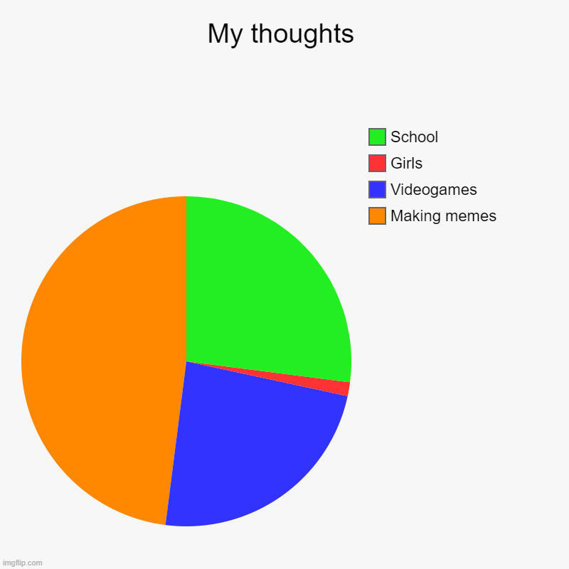 My thoughts | Making memes, Videogames, Girls, School | image tagged in charts,pie charts | made w/ Imgflip chart maker