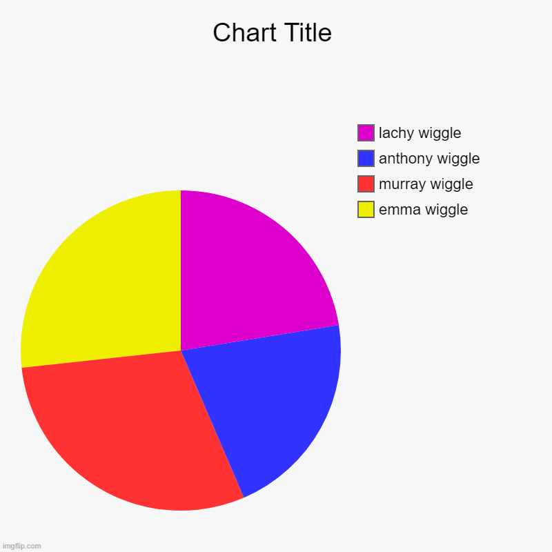 the wiggles meme | emma wiggle, murray wiggle, anthony wiggle, lachy wiggle | image tagged in charts,pie charts,the wiggles,funny,childhood | made w/ Imgflip chart maker