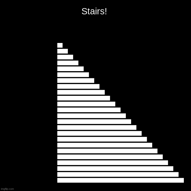 Stairs! |  ,   ,  ,  ,  ,  ,  ,  ,  ,   ,  ,  ,  ,  ,  ,  ,  ,  ,  ,  ,  ,  ,  , | image tagged in charts,bar charts | made w/ Imgflip chart maker