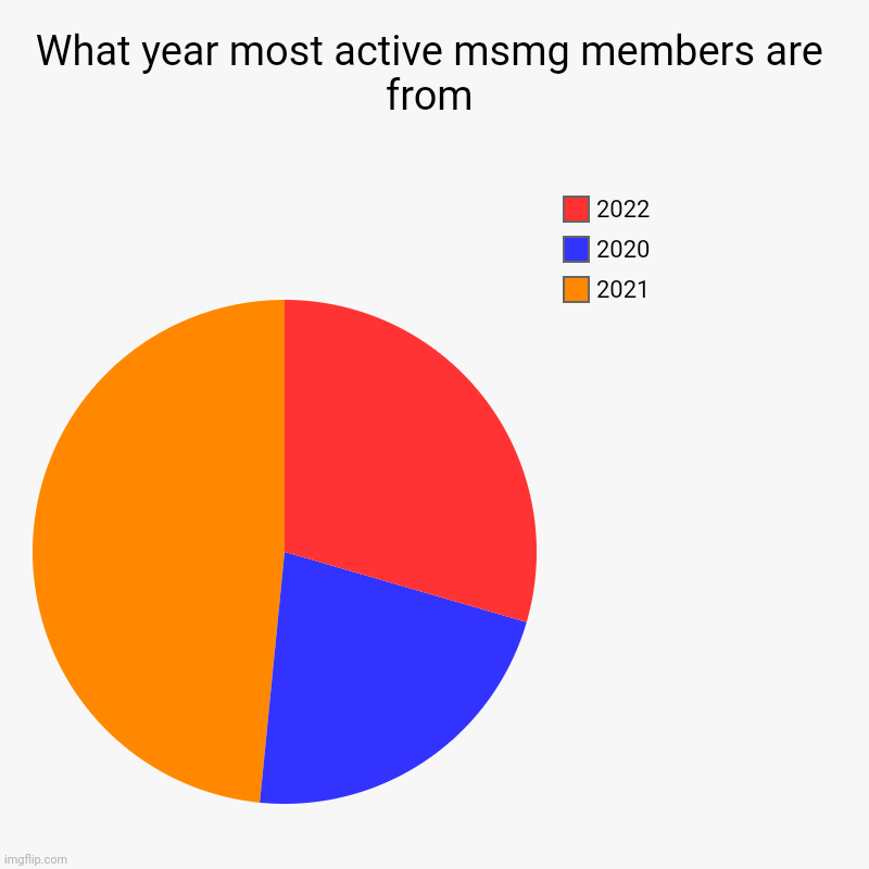 Accurate? | What year most active msmg members are from | 2021, 2020, 2022 | image tagged in charts,pie charts | made w/ Imgflip chart maker