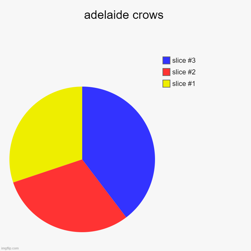adelaide crows chart meme | adelaide crows | | image tagged in charts,pie charts,adelaide crows,sports,football | made w/ Imgflip chart maker