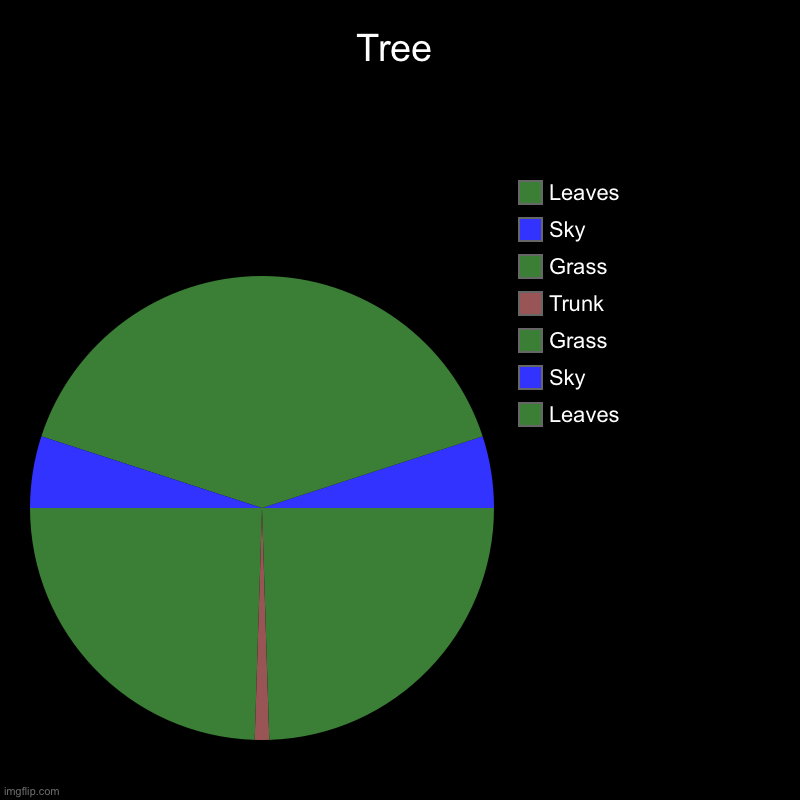 Tree | Tree | Leaves, Sky, Grass, Trunk, Grass, Sky, Leaves | image tagged in charts,pie charts,pie chart art | made w/ Imgflip chart maker