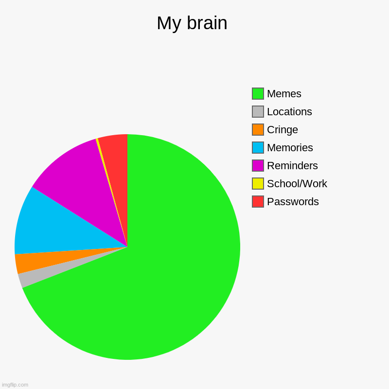 *insert clever title here* | My brain | Passwords, School/Work, Reminders, Memories, Cringe, Locations, Memes | image tagged in charts,pie charts | made w/ Imgflip chart maker