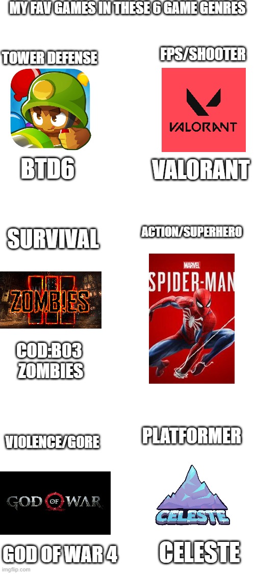 fav games in 6 different game genres | MY FAV GAMES IN THESE 6 GAME GENRES; TOWER DEFENSE; FPS/SHOOTER; BTD6; VALORANT; ACTION/SUPERHERO; SURVIVAL; COD:B03 
ZOMBIES; PLATFORMER; VIOLENCE/GORE; CELESTE; GOD OF WAR 4 | image tagged in blank white template | made w/ Imgflip meme maker