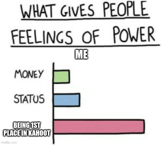 this is true | ME; BEING 1ST PLACE IN KAHOOT | image tagged in what gives people feelings of power | made w/ Imgflip meme maker