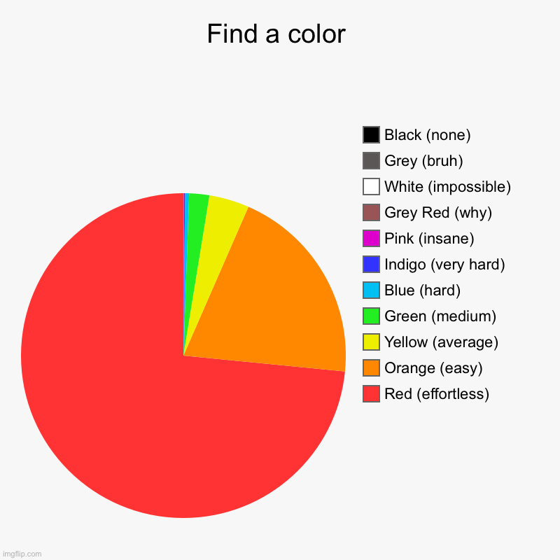 Find a color | Red (effortless), Orange (easy), Yellow (average), Green (medium), Blue (hard), Indigo (very hard), Pink (insane), Grey Red ( | image tagged in charts,pie charts | made w/ Imgflip chart maker