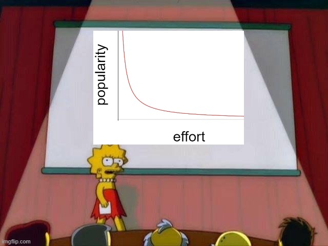 popularity vs. effort | image tagged in lisa simpson's presentation | made w/ Imgflip meme maker
