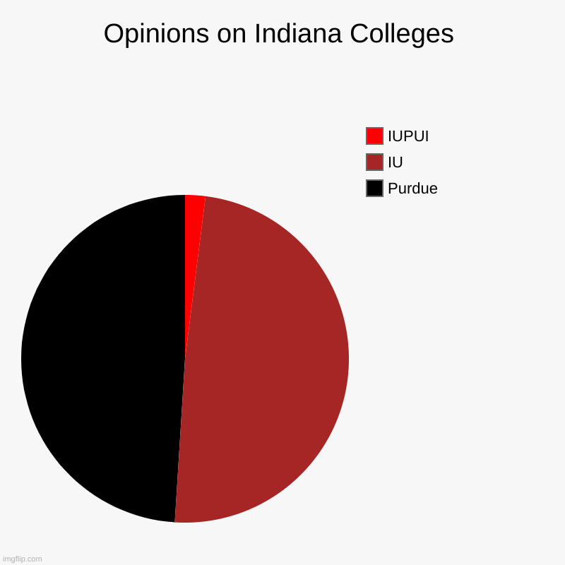 Opinions on Indiana Colleges | Purdue, IU, IUPUI | image tagged in charts,pie charts | made w/ Imgflip chart maker