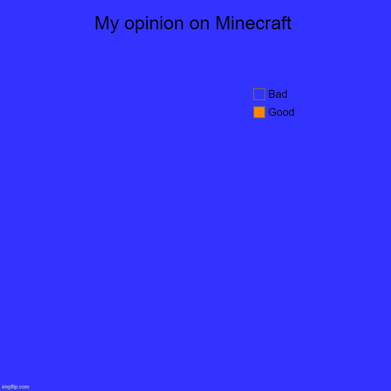 My opinion on Minecraft | Good, Bad | image tagged in charts,pie charts,president_joe_biden | made w/ Imgflip chart maker