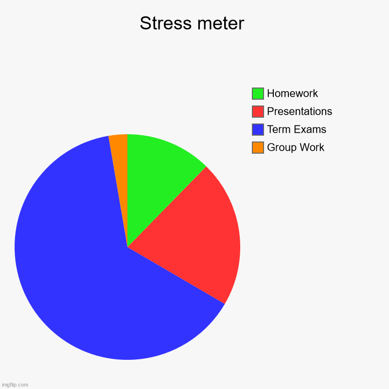 Stress meter | Group Work, Term Exams, Presentations, Homework | image tagged in charts,pie charts,stress,school | made w/ Imgflip chart maker