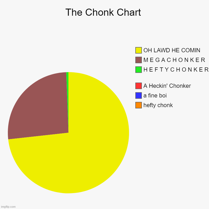 The Chonk Chart | hefty chonk, a fine boi, A Heckin' Chonker, H E F T Y C H O N K E R , M E G A C H O N K E R, OH LAWD HE COMIN | image tagged in charts,pie charts | made w/ Imgflip chart maker