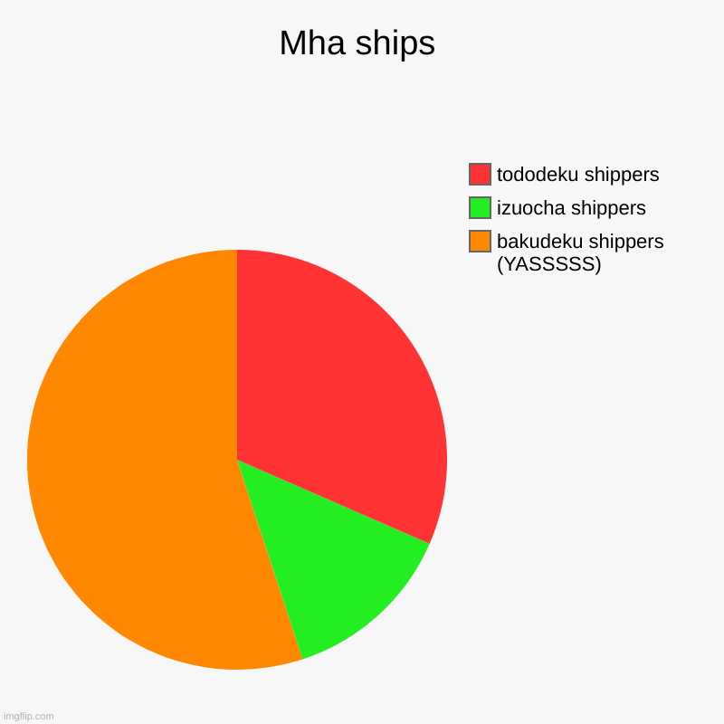 Mha ships | bakudeku shippers (YASSSSS), izuocha shippers, tododeku shippers | image tagged in charts,pie charts | made w/ Imgflip chart maker