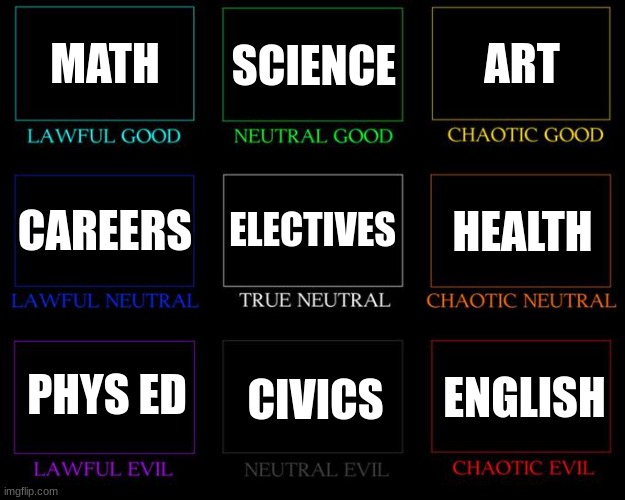 HIGH SCHOOL IN A NUTSHELL | MATH; SCIENCE; ART; ELECTIVES; HEALTH; CAREERS; PHYS ED; CIVICS; ENGLISH | image tagged in alignment chart,high school,dnd,english,barney will eat all of your delectable biscuits,why are you reading the tags | made w/ Imgflip meme maker