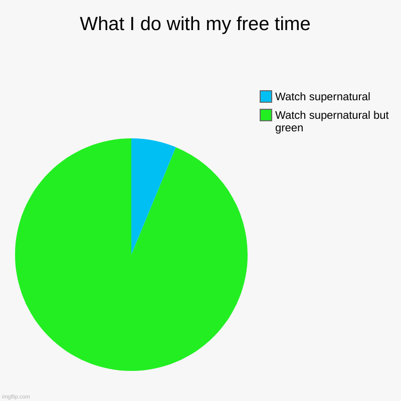 I luv Supernatural | What I do with my free time  | Watch supernatural but green, Watch supernatural | image tagged in charts,pie charts | made w/ Imgflip chart maker