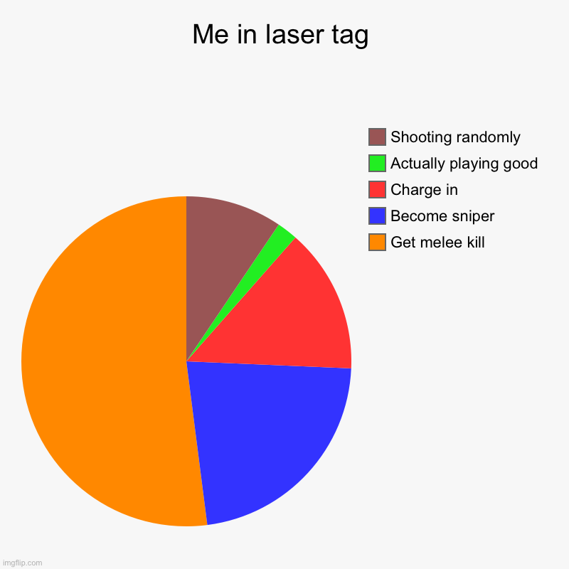 Me in laser tag | Get melee kill, Become sniper, Charge in, Actually playing good, Shooting randomly | image tagged in charts,pie charts | made w/ Imgflip chart maker