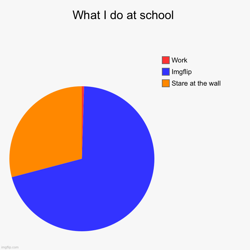 True | What I do at school | Stare at the wall, Imgflip, Work | image tagged in charts,pie charts | made w/ Imgflip chart maker