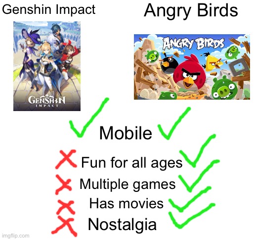 Based? |  Angry Birds; Genshin Impact; Mobile; Fun for all ages; Multiple games; Has movies; Nostalgia | image tagged in blank white template | made w/ Imgflip meme maker