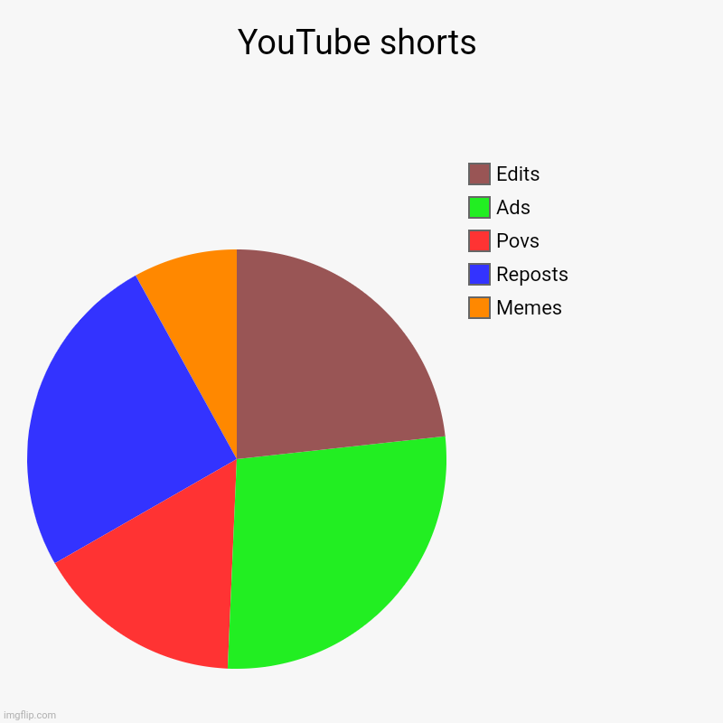 YouTube shorts | Memes, Reposts, Povs, Ads, Edits | image tagged in charts,pie charts | made w/ Imgflip chart maker