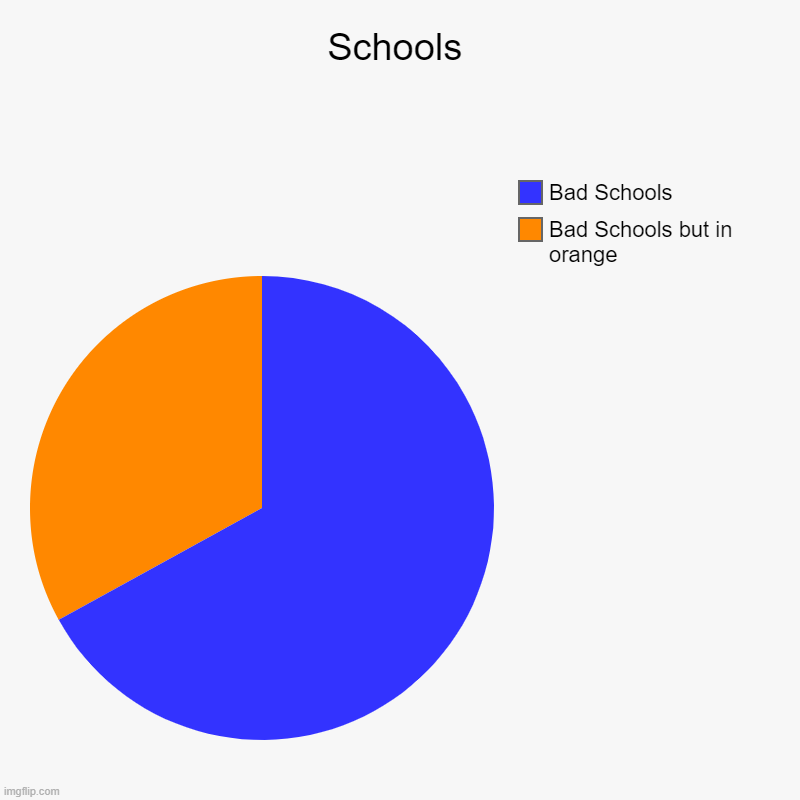 Schools | Bad Schools but in orange, Bad Schools | image tagged in charts,pie charts | made w/ Imgflip chart maker