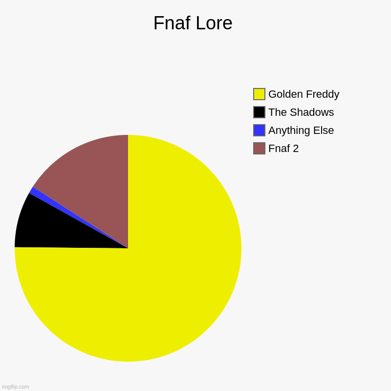 Fnaf Lore | Fnaf 2, Anything Else, The Shadows, Golden Freddy | image tagged in charts,pie charts | made w/ Imgflip chart maker