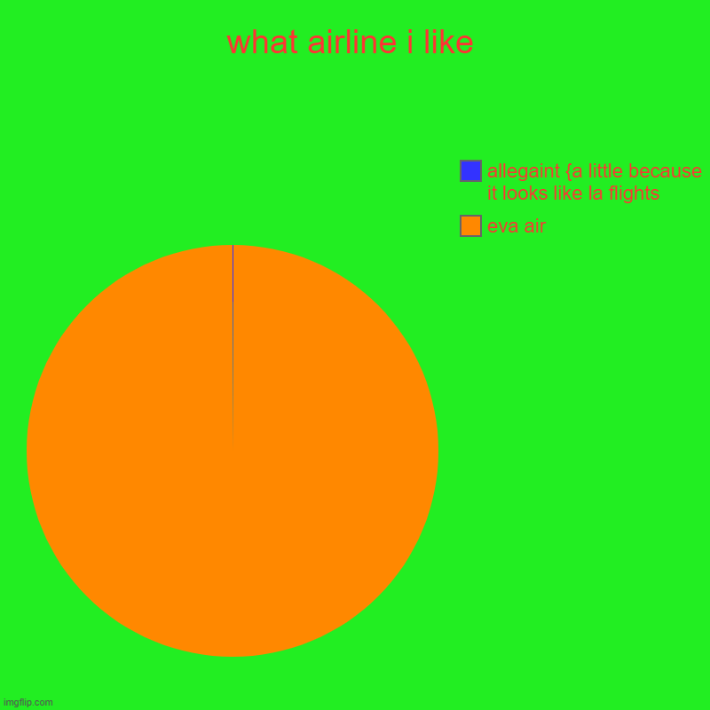 hmmmmmmmmmmmmmmmmmmmmmmmmmmmmmmmmmmmmm | what airline i like | eva air, allegaint {a little because it looks like la flights | image tagged in charts,pie charts | made w/ Imgflip chart maker