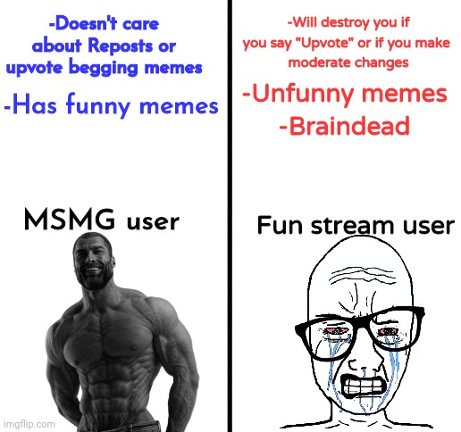 -Doesn't care about Reposts or upvote begging memes; -Will destroy you if you say "Upvote" or if you make 
moderate changes; -Has funny memes; -Unfunny memes
-Braindead; MSMG user; Fun stream user | image tagged in blank white template | made w/ Imgflip meme maker