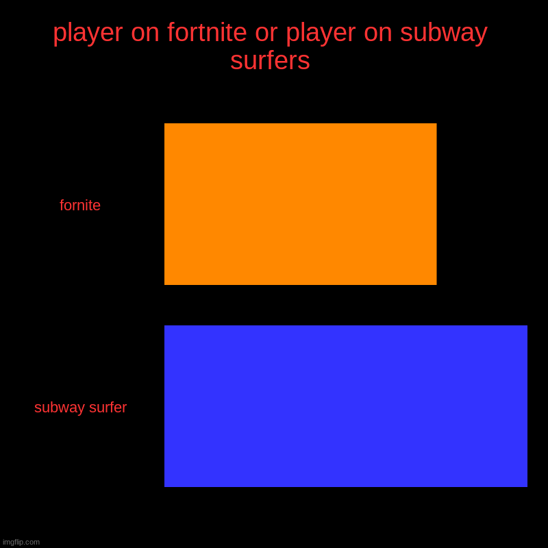 player on fortnite or player on subway surfers | fornite, subway surfer | image tagged in charts,bar charts | made w/ Imgflip chart maker