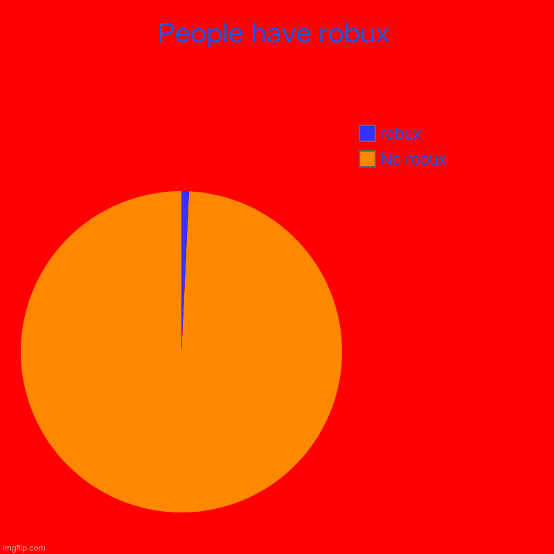 People have robux | No robux, robux | image tagged in charts,pie charts | made w/ Imgflip chart maker