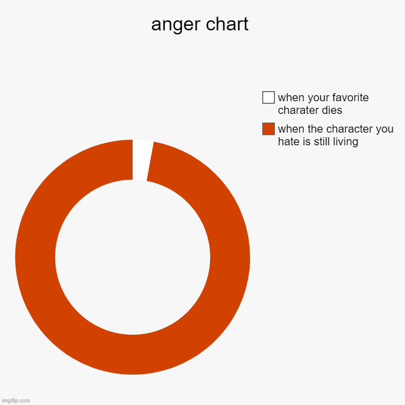 i am not wrong | anger chart | when the character you  hate is still living, when your favorite charater dies | image tagged in charts,donut charts | made w/ Imgflip chart maker
