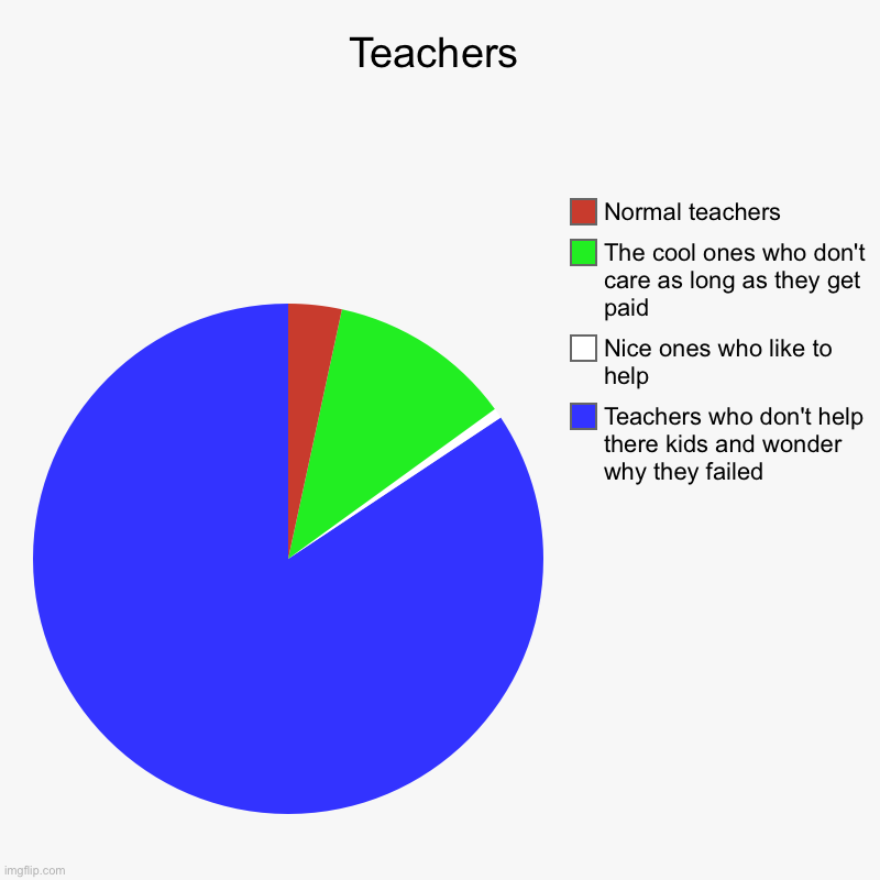 Teachers be like: | Teachers | Teachers who don't help there kids and wonder why they failed, Nice ones who like to help, The cool ones who don't care as long a | image tagged in charts,pie charts | made w/ Imgflip chart maker