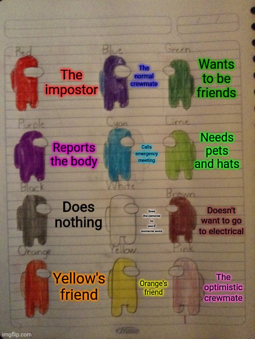 Now tell me, which type of player are you? | Wants to be friends; The normal crewmate; The impostor; Needs pets and hats; Calls emergency meeting; Reports the body; Does nothing; Doesn't want to go to electrical; Sees the cameras to see if someone vents; The optimistic crewmate; Yellow's friend; Orange's friend | image tagged in make your own among us team colorized,among us,memes | made w/ Imgflip meme maker