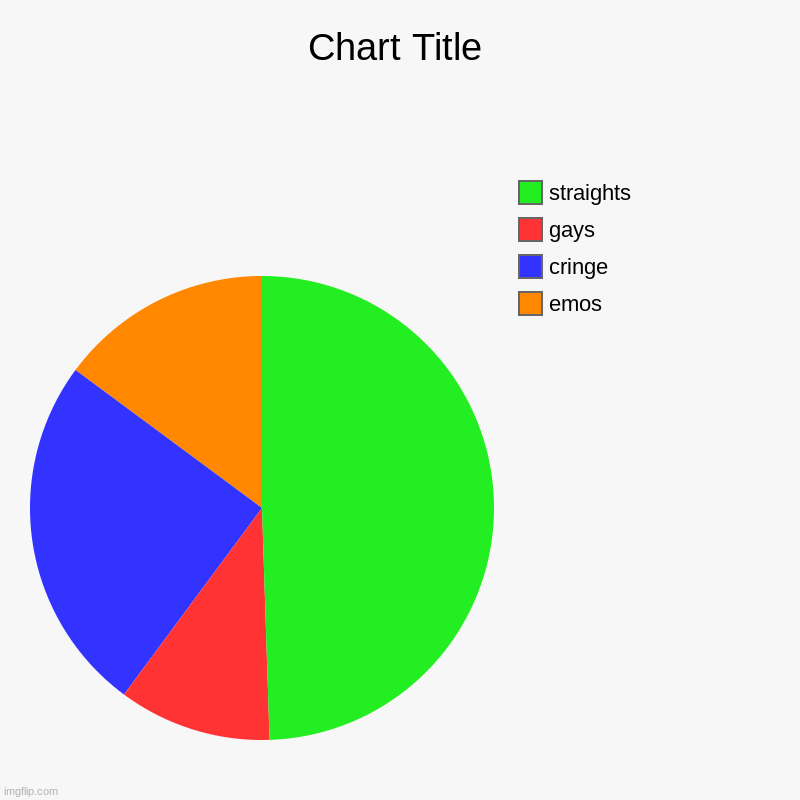 emos , cringe, gays, straights | image tagged in charts,pie charts | made w/ Imgflip chart maker