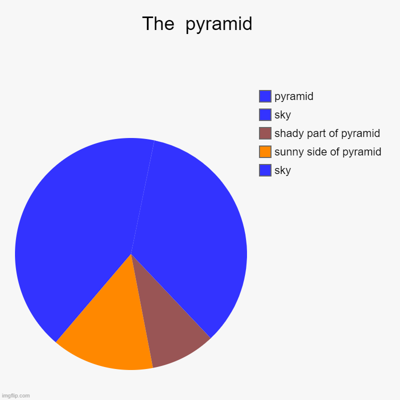 The  pyramid | sky, sunny side of pyramid, shady part of pyramid, sky, pyramid | image tagged in charts,pie charts | made w/ Imgflip chart maker