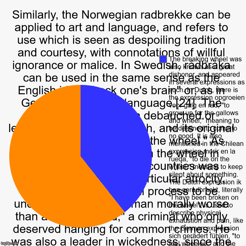 THE WHEEL | Similarly, the Norwegian radbrekke can be applied to art and language, and refers to use which is seen as despoiling tradition and courtesy, | image tagged in charts,pie charts | made w/ Imgflip chart maker