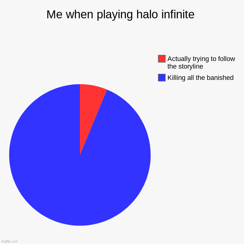 Me when playing halo infinite | Killing all the banished, Actually trying to follow the storyline | image tagged in charts,pie charts | made w/ Imgflip chart maker