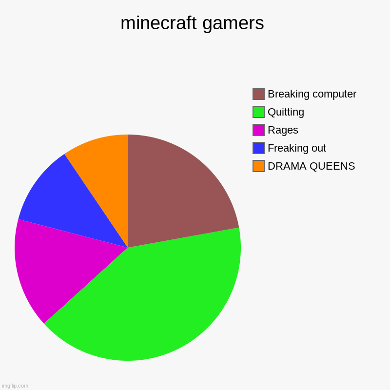 minecraft | minecraft gamers | DRAMA QUEENS, Freaking out, Rages, Quitting, Breaking computer | image tagged in charts,pie charts | made w/ Imgflip chart maker