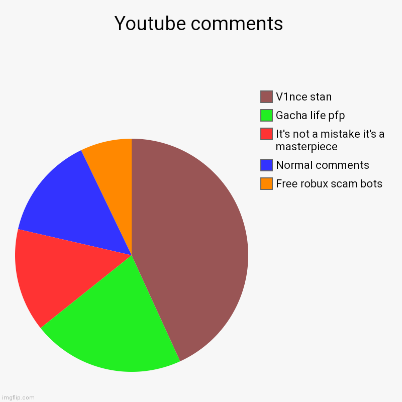 Youtube comments | Free robux scam bots, Normal comments, It's not a mistake it's a masterpiece, Gacha life pfp, V1nce stan | image tagged in charts,pie charts | made w/ Imgflip chart maker