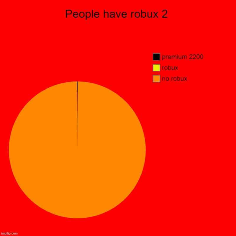 people have robux 2 | People have robux 2 | no robux, robux, premium 2200 | image tagged in charts,robux,pie charts | made w/ Imgflip chart maker