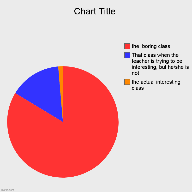 school | the actual interesting class, That class when the teacher is trying to be interesting, but he/she is not, the  boring class | image tagged in charts,pie charts | made w/ Imgflip chart maker