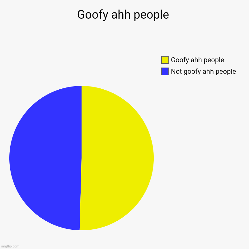 Goofy ahh people | Not goofy ahh people, Goofy ahh people | image tagged in charts,pie charts | made w/ Imgflip chart maker