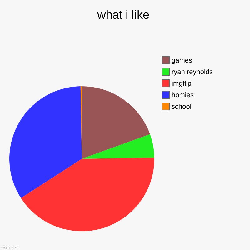 what i like | what i like | school, homies, imgflip, ryan reynolds, games | image tagged in charts,pie charts | made w/ Imgflip chart maker
