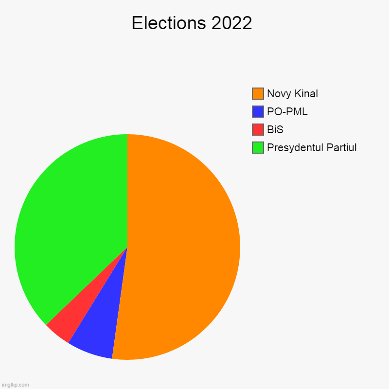 Chart 1 | Elections 2022 | Presydentul Partiul, BiS, PO-PML, Novy Kinal | image tagged in charts,pie charts | made w/ Imgflip chart maker