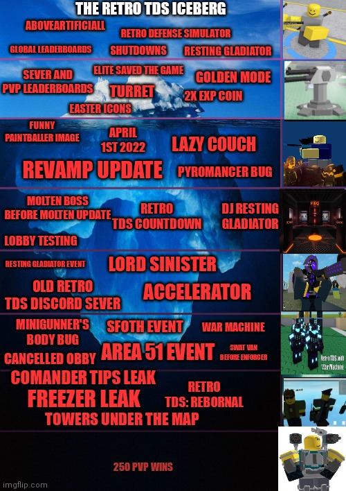 The retro tds iceberg | THE RETRO TDS ICEBERG; ABOVEARTIFICIALL; RETRO DEFENSE SIMULATOR; GLOBAL LEADERBOARDS; SHUTDOWNS; RESTING GLADIATOR; ELITE SAVED THE GAME; SEVER AND PVP LEADERBOARDS; GOLDEN MODE; TURRET; 2X EXP COIN; EASTER ICONS; FUNNY PAINTBALLER IMAGE; APRIL 1ST 2022; LAZY COUCH; REVAMP UPDATE; PYROMANCER BUG; MOLTEN BOSS BEFORE MOLTEN UPDATE; RETRO TDS COUNTDOWN; DJ RESTING GLADIATOR; LOBBY TESTING; LORD SINISTER; RESTING GLADIATOR EVENT; OLD RETRO TDS DISCORD SEVER; ACCELERATOR; MINIGUNNER'S BODY BUG; SFOTH EVENT; WAR MACHINE; SWAT VAN BEFORE ENFORCER; AREA 51 EVENT; CANCELLED OBBY; COMANDER TIPS LEAK; RETRO TDS: REBORNAL; FREEZER LEAK; TOWERS UNDER THE MAP; 250 PVP WINS | image tagged in iceberg levels tiers | made w/ Imgflip meme maker