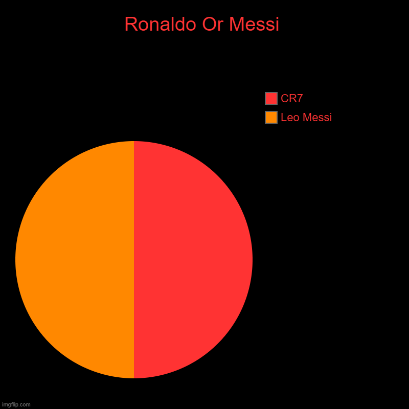 CR7 Vs Leo Messi | Ronaldo Or Messi | Leo Messi, CR7 | image tagged in charts,pie charts | made w/ Imgflip chart maker