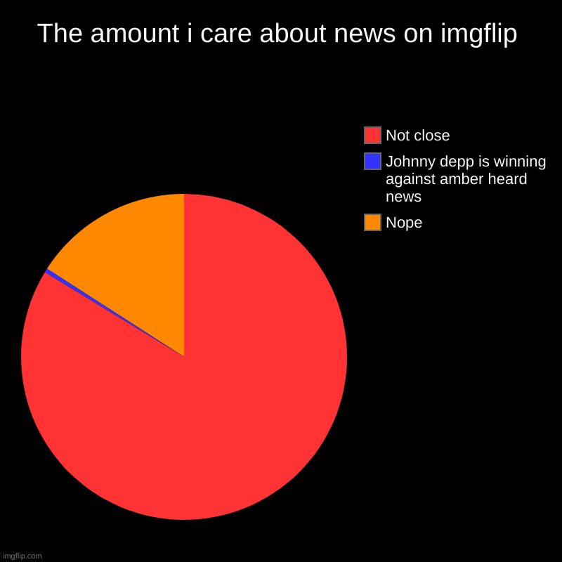 HH | The amount i care about news on imgflip | Nope, Johnny depp is winning against amber heard news, Not close | image tagged in charts,pie charts | made w/ Imgflip chart maker