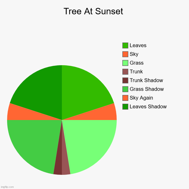 [insert uncreative title here] | Tree At Sunset | Leaves Shadow, Sky Again, Grass Shadow, Trunk Shadow, Trunk, Grass, Sky, Leaves | image tagged in charts,pie charts | made w/ Imgflip chart maker